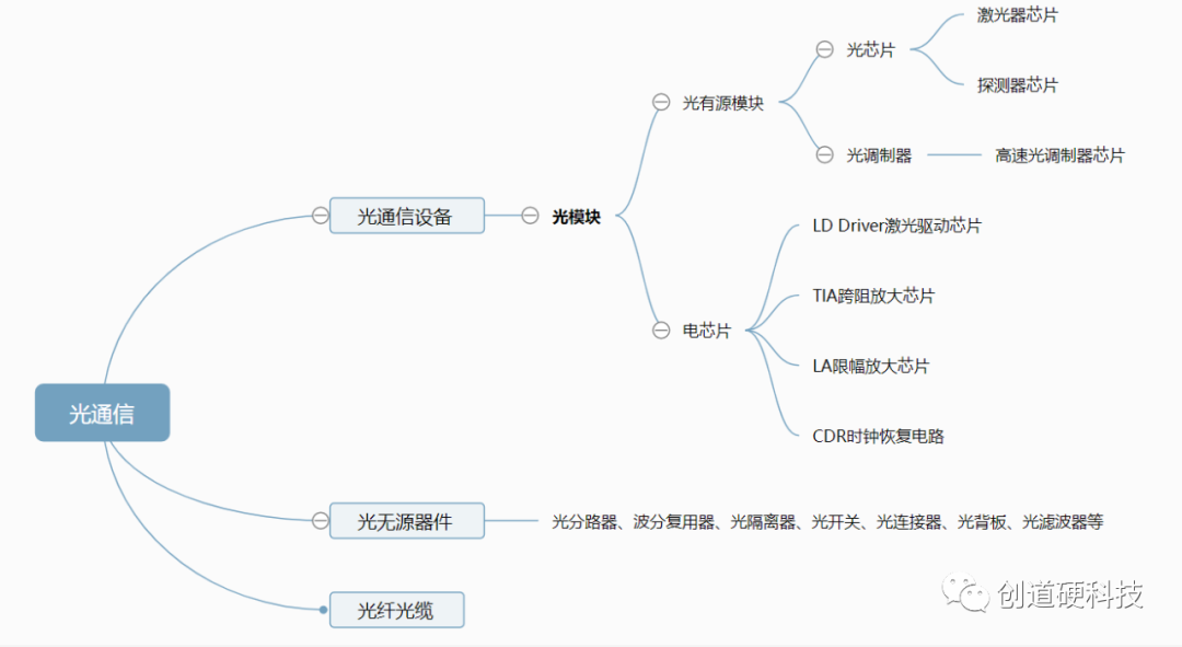 光通信:光器件、光芯片及电芯片