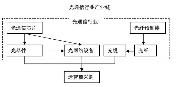 光通信行业领跑全球一步之遥