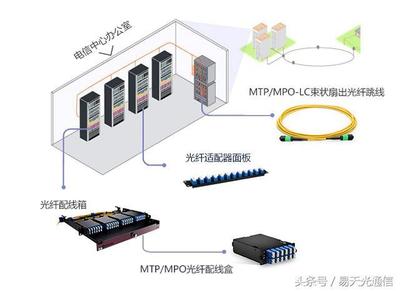 【资料】MTP/MPO布线系统的所需设备及实用案例